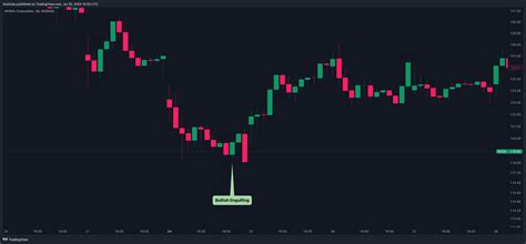 nvidia candice|Nvidia Candlestick Patterns (NVDA) .
